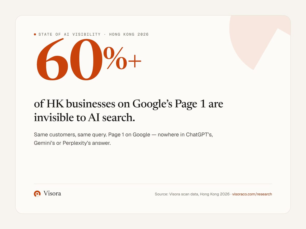 Chart showing that over 60% of Hong Kong businesses ranking on Google Page 1 are invisible to AI search engines such as ChatGPT, Gemini and Perplexity — Visora scan data, Hong Kong 2026